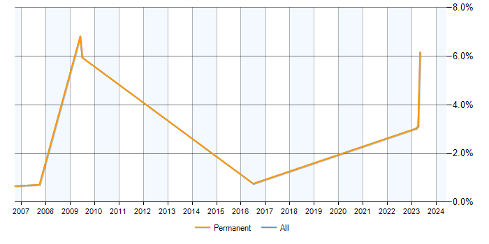 Job vacancy trend for Predictive Analytics in Woking