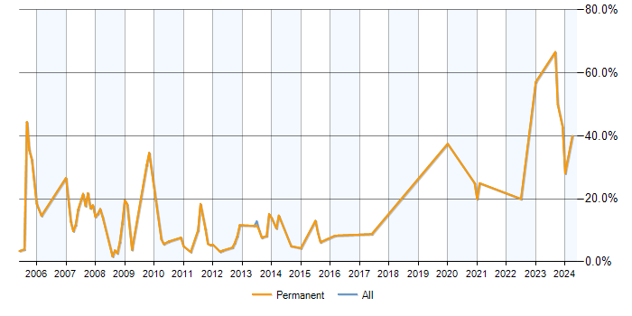 Job vacancy trend for Presales in Cirencester