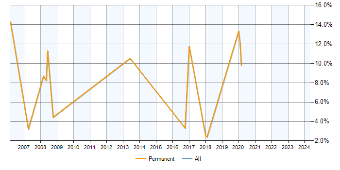 Job vacancy trend for Presales in Eastleigh