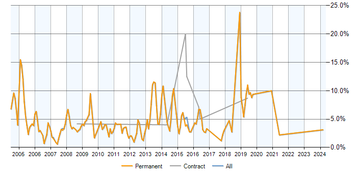 Job vacancy trend for Presales in Woking
