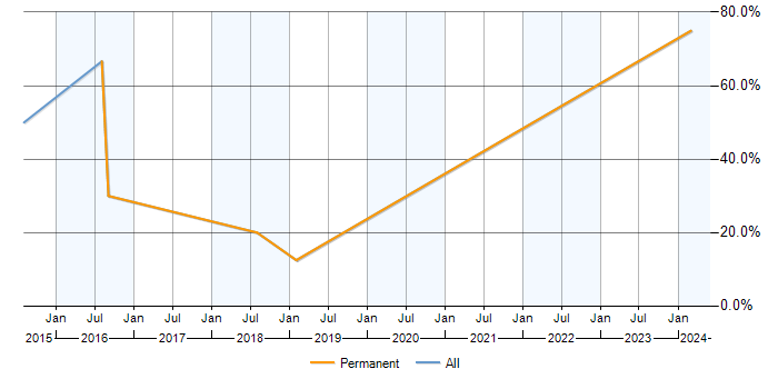 Job vacancy trend for PRINCE2 in Kidderminster