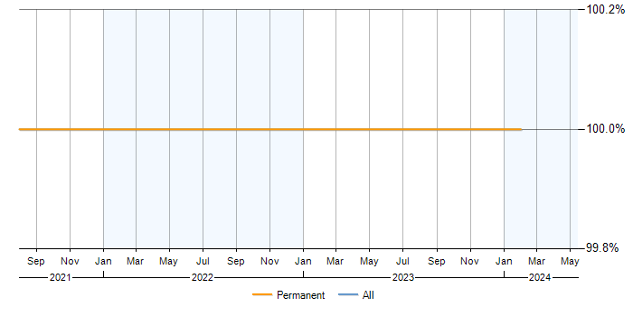 Job vacancy trend for PRINCE2 in Stowmarket