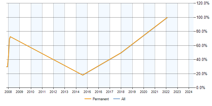 Job vacancy trend for PRINCE2 in Upminster