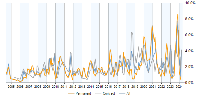 Job vacancy trend for Problem Management in Milton Keynes