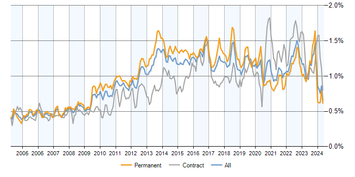 Job vacancy trend for Problem Management in the UK excluding London
