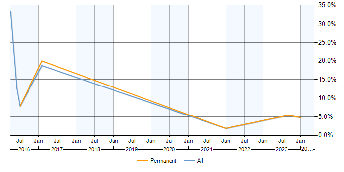 Job vacancy trend for Process Improvement in Bridgend