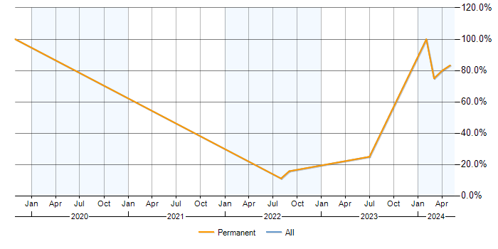 Job vacancy trend for Process Improvement in Kenilworth