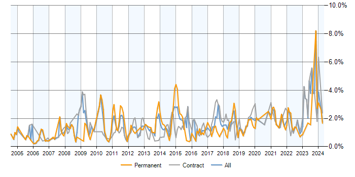 Job vacancy trend for Process Improvement in Milton Keynes