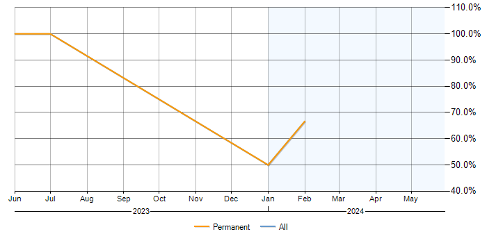 Job vacancy trend for Process Improvement in Swadlincote