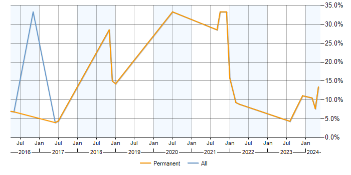 Job vacancy trend for Process Improvement in Tamworth