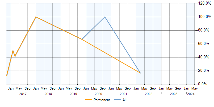 Job vacancy trend for Process Improvement in Wellingborough