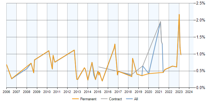 Job vacancy trend for Product Analyst in Milton Keynes