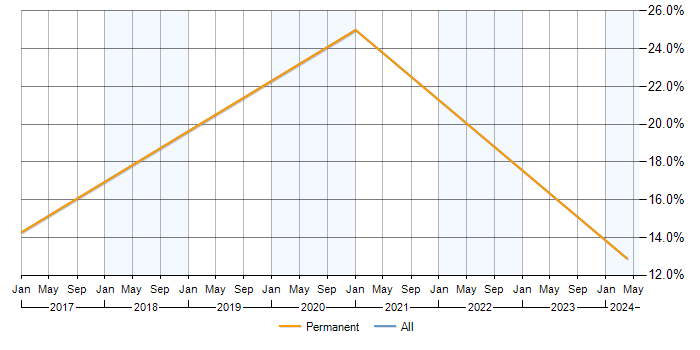 Job vacancy trend for Product Roadmap in Cannock
