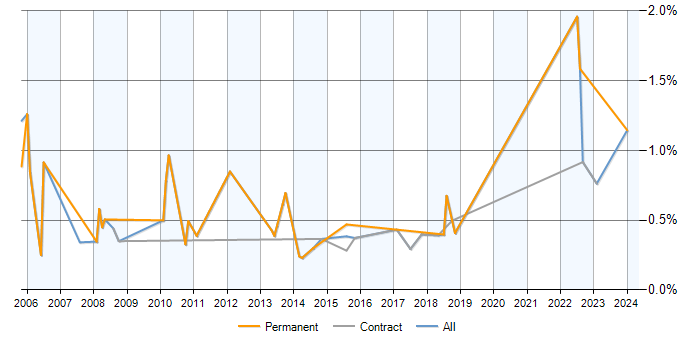 Job vacancy trend for Progress in Milton Keynes