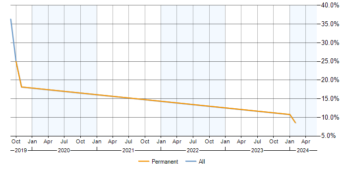Job vacancy trend for Progress Developer in Borehamwood