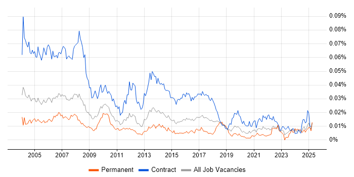 Job vacancy trend for Project Assistant in the UK