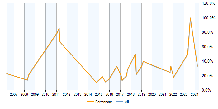 Job vacancy trend for Project Management in Ellesmere Port