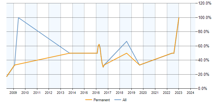 Job vacancy trend for Project Management in Ruislip