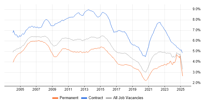 Job vacancy trend for Project Manager in the UK