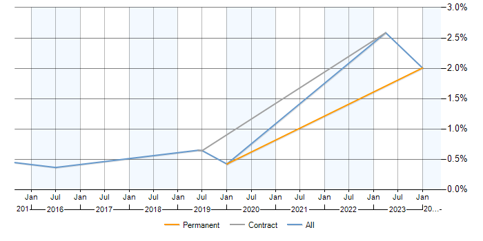 Job vacancy trend for Project Roadmap in Milton Keynes