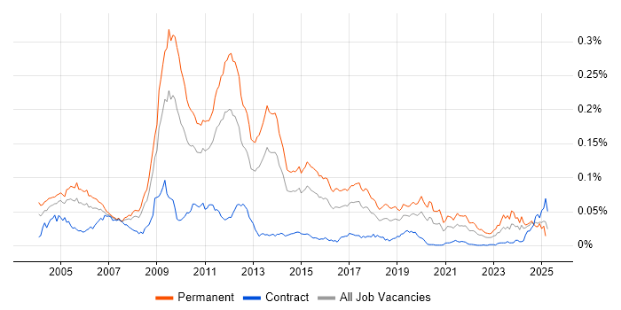 Job vacancy trend for Proprietary Trading in the UK