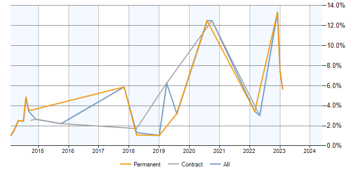 Job vacancy trend for Public Cloud in Luton