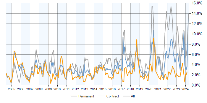 Job vacancy trend for Public Sector in Milton Keynes