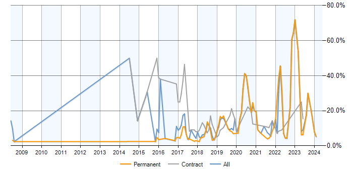 Job vacancy trend for Python in Merton