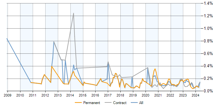 QA Analyst trend for jobs with a WFH option