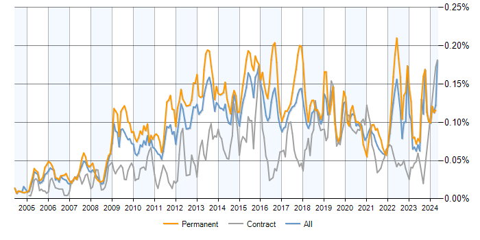Job vacancy trend for Qt in the UK