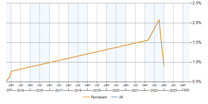 Job vacancy trend for Quantitative Analysis in Devon