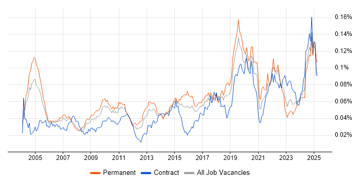 Job vacancy trend for Quantitative Analysis in the UK