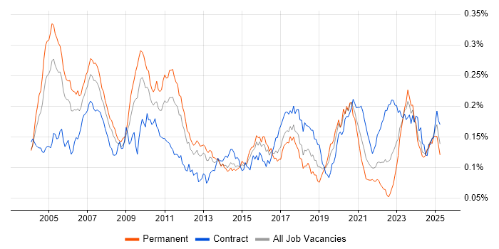 Job vacancy trend for Quantitative Developer in the UK