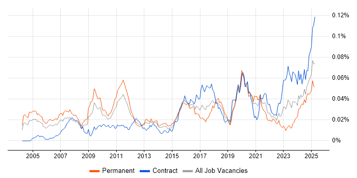 Job vacancy trend for Quantitative Finance in the UK