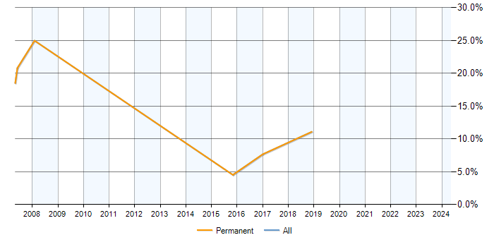 Job vacancy trend for RAD in Torfaen