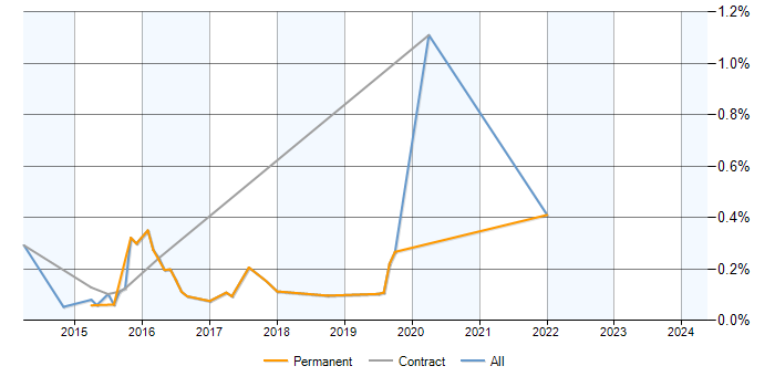 Job vacancy trend for Ranorex in Berkshire