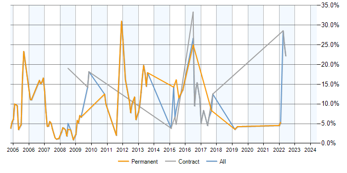 Job vacancy trend for RDBMS in Livingston