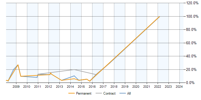 Job vacancy trend for RDBMS in Rickmansworth