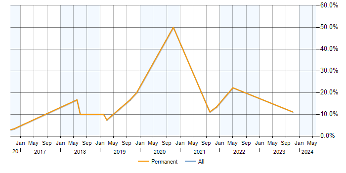 Job vacancy trend for React in Banbury