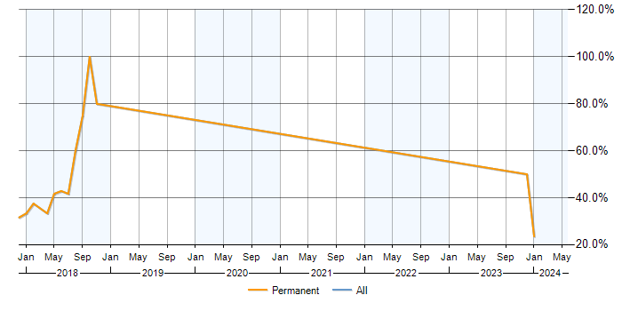 Job vacancy trend for React in Stowmarket