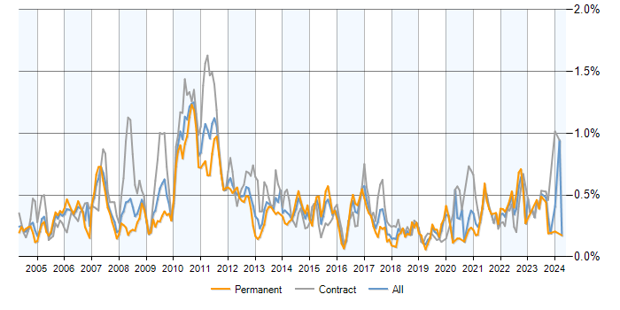 Job vacancy trend for Reference Data in Central London