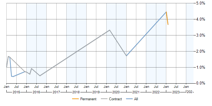 Job vacancy trend for Reference Data in Sheffield