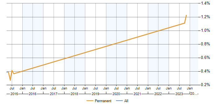 Job vacancy trend for Regression Tester in Milton Keynes