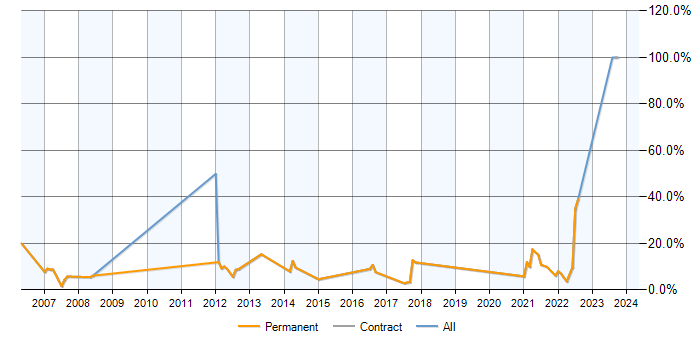 Job vacancy trend for Regression Testing in Chertsey