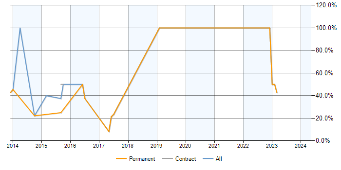 Job vacancy trend for Relational Database in Ellesmere Port