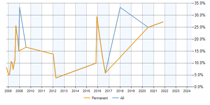 Job vacancy trend for Release Management in Barnet
