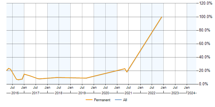 Job vacancy trend for Release Management in Petersfield