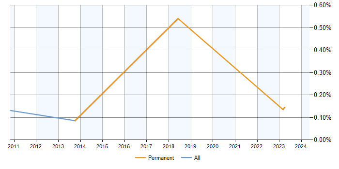 Job vacancy trend for Renesas in Scotland