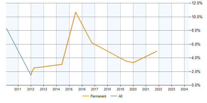 Job vacancy trend for Report Analyst in Epsom
