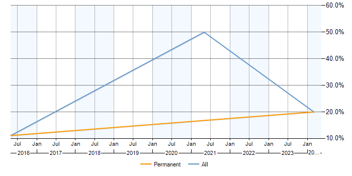 Job vacancy trend for Report Analyst in Wrexham